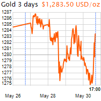 3 napos arany USD/Oz grafikon - 2019-05-30-17-00