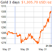 3 napos arany USD/Oz grafikon - 2019-05-31-22-00