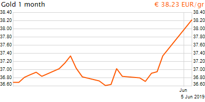30 napos arany EUR/Kg grafikon - 2019-06-05-16-00