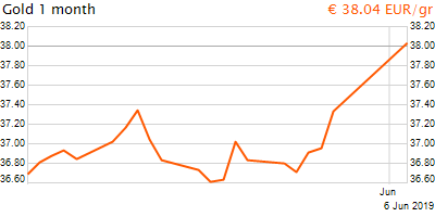 30 napos arany EUR/Kg grafikon - 2019-06-06-09-00
