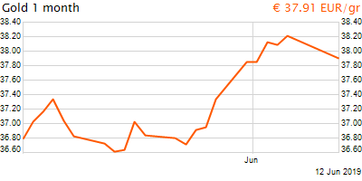 30 napos arany EUR/Kg grafikon - 2019-06-12-18-00