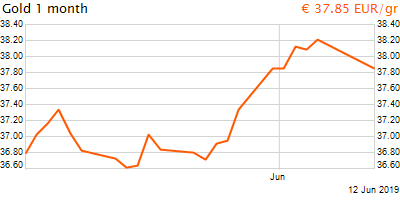 30 napos arany EUR/Kg grafikon - 2019-06-12-23-00