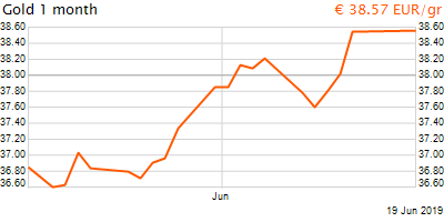 30 napos arany EUR/Kg grafikon - 2019-06-19-18-00
