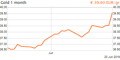 30 napos arany EUR/Kg grafikon - 2019-06-20-13-00