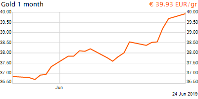 30 napos arany EUR/Kg grafikon - 2019-06-24-20-00