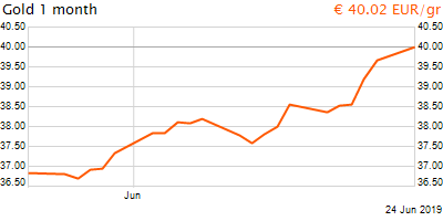 30 napos arany EUR/Kg grafikon - 2019-06-24-22-00
