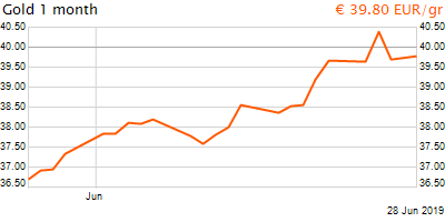 30 napos arany EUR/Kg grafikon - 2019-06-28-20-00