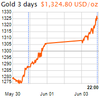 3 napos arany USD/Oz grafikon - 2019-06-03-22-00