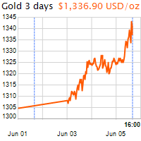3 napos arany USD/Oz grafikon - 2019-06-05-16-00