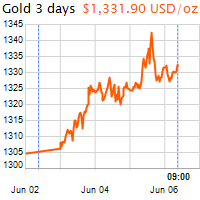 3 napos arany USD/Oz grafikon - 2019-06-06-09-00