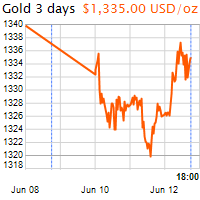 3 napos arany USD/Oz grafikon - 2019-06-12-18-00
