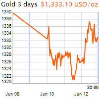 3 napos arany USD/Oz grafikon - 2019-06-12-23-00