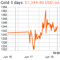 3 napos arany USD/Oz grafikon - 2019-06-19-18-00