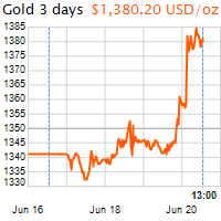 3 napos arany USD/Oz grafikon - 2019-06-20-13-00