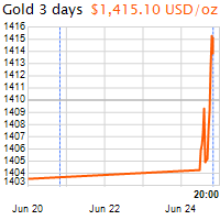3 napos arany USD/Oz grafikon - 2019-06-24-20-00