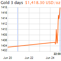 3 napos arany USD/Oz grafikon - 2019-06-24-22-00