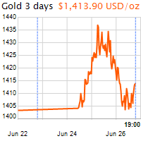 3 napos arany USD/Oz grafikon - 2019-06-26-19-00