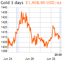 3 napos arany USD/Oz grafikon - 2019-06-28-20-00