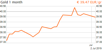 30 napos arany EUR/Kg grafikon - 2019-07-02-11-00