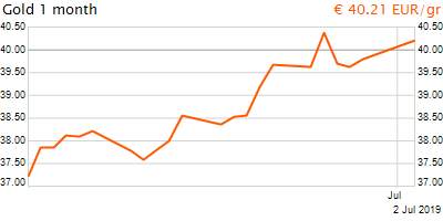 30 napos arany EUR/Kg grafikon - 2019-07-02-22-00