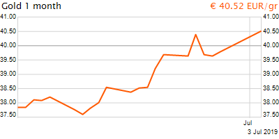 30 napos arany EUR/Kg grafikon - 2019-07-03-10-00