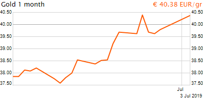 30 napos arany EUR/Kg grafikon - 2019-07-04-00-00