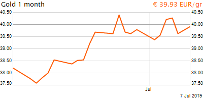 30 napos arany EUR/Kg grafikon - 2019-07-07-16-00