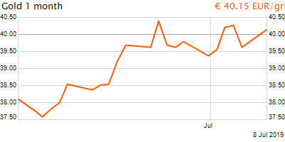 30 napos arany EUR/Kg grafikon - 2019-07-08-10-00