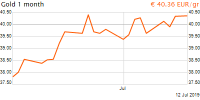 30 napos arany EUR/Kg grafikon - 2019-07-12-20-00