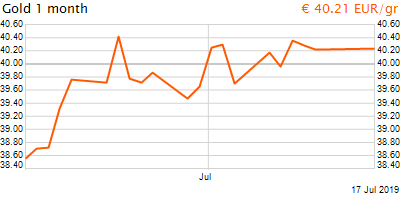 30 napos arany EUR/Kg grafikon - 2019-07-17-08-00