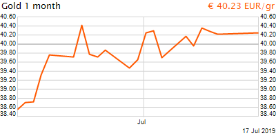 30 napos arany EUR/Kg grafikon - 2019-07-17-09-00