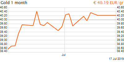 30 napos arany EUR/Kg grafikon - 2019-07-17-10-00