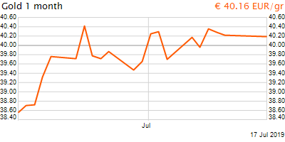 30 napos arany EUR/Kg grafikon - 2019-07-17-11-00