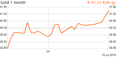 30 napos arany EUR/Kg grafikon - 2019-07-19-12-00