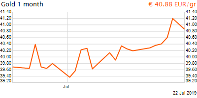 30 napos arany EUR/Kg grafikon - 2019-07-22-05-00