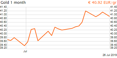 30 napos arany EUR/Kg grafikon - 2019-07-26-08-00