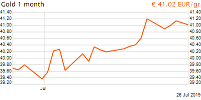 30 napos arany EUR/Kg grafikon - 2019-07-26-09-00