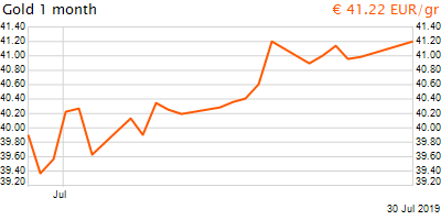30 napos arany EUR/Kg grafikon - 2019-07-30-20-00