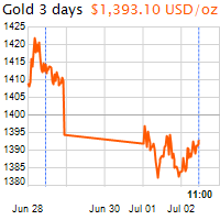 3 napos arany USD/Oz grafikon - 2019-07-02-11-00
