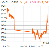3 napos arany USD/Oz grafikon - 2019-07-02-22-00