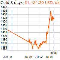 3 napos arany USD/Oz grafikon - 2019-07-03-10-00
