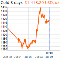 3 napos arany USD/Oz grafikon - 2019-07-04-00-00