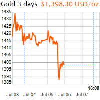 3 napos arany USD/Oz grafikon - 2019-07-07-16-00