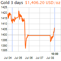 3 napos arany USD/Oz grafikon - 2019-07-08-10-00