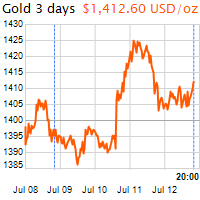 3 napos arany USD/Oz grafikon - 2019-07-12-20-00