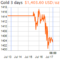 3 napos arany USD/Oz grafikon - 2019-07-17-08-00