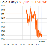 3 napos arany USD/Oz grafikon - 2019-07-17-09-00