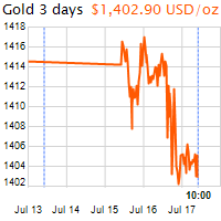 3 napos arany USD/Oz grafikon - 2019-07-17-10-00