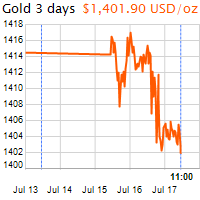 3 napos arany USD/Oz grafikon - 2019-07-17-11-00