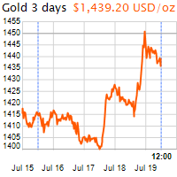 3 napos arany USD/Oz grafikon - 2019-07-19-12-00